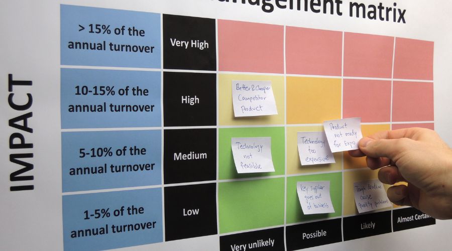 Risk management matrix with sticky notes applied.