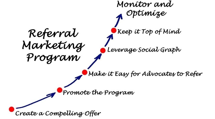 Steps for a successful referral marketing program